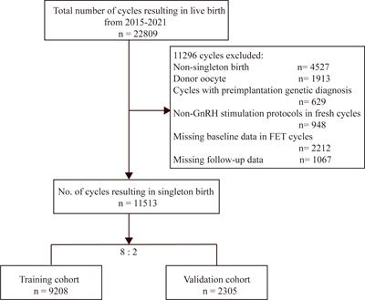 Nomogram for predicting the risk of preterm delivery after IVF/ICSI treatment: an analysis of 11513 singleton births